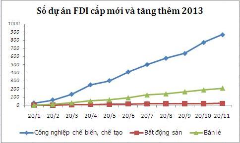 Vốn ngoại vào bất động sản đang tăng&nbsp;dần